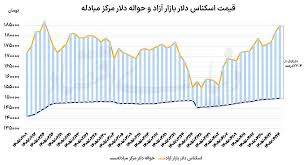 بالاترین: دلار در آستانه رکورد تاریخی؛ طلا و سکه در مسیر صعود