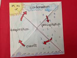 Water Cycle Foldable Water Cycle Foldable Water Cycle Middle School Science Experiments