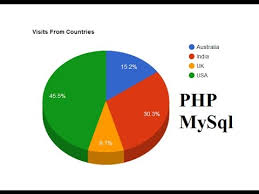 3d google pie chart using php mysql