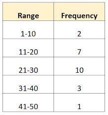 Find the range or mean by adding all the numbers and dividing by the total sample. How To Find Mean Standard Deviation Of Grouped Data