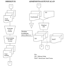 Pada kesempatan kali ini kita akan membahas beberapa transaksi seperti retur potongan kredit dan tunai yang muncul ketika akan menjual maupun membeli barang. Https Media Neliti Com Media Publications 167553 Id Evaluasi Sistem Pengendalian Intern Atas Pdf