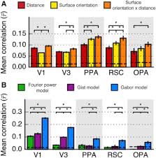 Beobachten sie gap joss solo scene. Human Scene Selective Areas Represent 3d Configurations Of Surfaces Sciencedirect