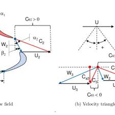 2: Flow field and velocity triangles in a turbine row (reaction stage) .