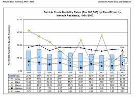 Résultat de recherche d'images pour "usa suicide rates graph xx century"
