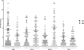 Blood Type Antigens And Antibodies Chart Unique Distribution