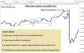 multiple time frame chart analysis