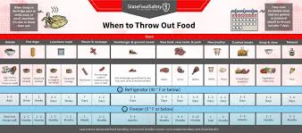 When To Throw It Out Leftovers