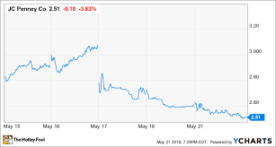 Why Im Not Selling J C Penney Stock The Motley Fool