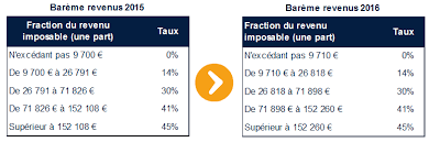 Dernière mise à jour le :13/10/2016. Le Calcul De L Impot Sur Le Revenu Meeschaert
