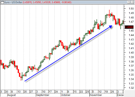 Euro Dollar Forex Graph Eurusd Euro Vs Us Dollar Eur Usd