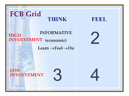With this model, messages are categorized by thinking and feeling, low and high. tom harris created the harris grid for preparing mpr campaigns. Creative Advertising Ppt Video Online Download