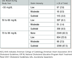 Distribution Of Ldl Levels And Statin Intensity For Dm