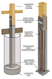 Perma Column Design And Use Guide
