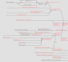 Religion Family Trees Lutheran Family Religious Groups