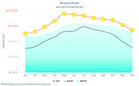 Muscat Oman Weather 2020 Climate And Weather In Muscat The