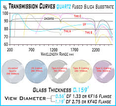 Demountable Viewport Conflat Flange Kf40 Nw40 1 19 In View Coated Uv Quartz Stainless Steel