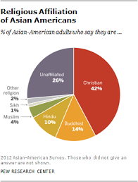 asian americans a mosaic of faiths pew research center