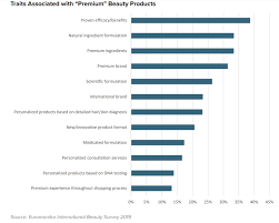 Here are the trends retail experts predict for 2021. Consumer Perceptions Of Premium Beauty Euromonitor Com