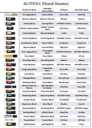 myoils doterra blend names 2017