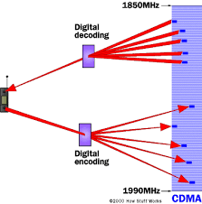 Gsm And Cdma How Cell Phones Work Howstuffworks
