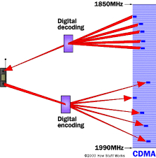 gsm and cdma how cell phones work howstuffworks