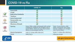 Anything that interrupts taste sensations being transmitted to the brain will cause taste problems. Cdc On Twitter Covid19 Flu Are Both Contagious Respiratory Illnesses That Can Have Similar Symptoms But They Are Caused By Different Viruses Use This Chart To Learn Some Of The Similarities