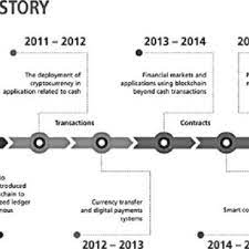 Currently, blockchain is one of the most secure data protection technologies. A History Of Blockchain Technology Source Accenture Download Scientific Diagram