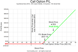 It is advisable to use ethereum mining calculators before setting up ethereum mining rig or farm. Buying Call Options The Benefits Downsides Of This Bullish Trading Strategy Commodity Com