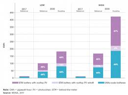 For electric vehicles, smart phones, and storage platforms, battery market shares, market strategies, and market forecasts, 2020 to 2026 report from wintergreen research, inc has been added to researchandmarkets.com's offering. How Stationary Batteries Further Trigger The Storage Boom European Battery Alliance
