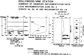 The yardstick by which engineering and construction success on the red line is measured includes a variety of management and construction criteria held up to the teametro mission and vision. Los Angeles Metro Rail Project Geologic And Geotechnical Design And Construction Constraints Sciencedirect