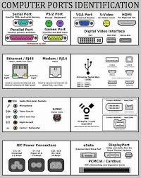 Computer Ports Name And Location Of Connections On