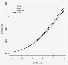 Nih Study Finds Racial Ethnic Differences In Fetal Growth