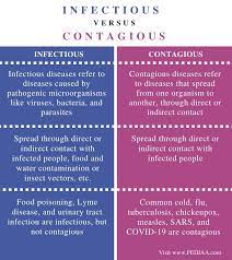 What Is The Difference Between Infectious And Contagious Pediaa Com