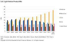 U S Auto Sales Continue To Outperform Our Expectations In