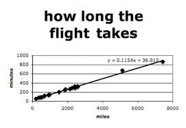 Linear Fun 1 Air Travel Math Websites Basic Algebra Education Math