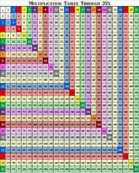 25 X 25 Colorful Multiplication Chart For Kids With Practice Exercises In 2020 Math Methods Studying Math Math Lessons