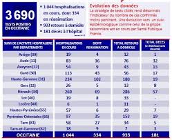 Coronavirus counter with new cases, deaths, and number of tests per 1 million population. Coronavirus Un Deces Supplementaire Ce Mardi Dans Les Pyrenees Orientales