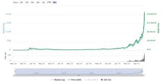 All time high, czyli rekordu ceny) z 2017 roku, które wynosiło 19 600 usd, ale na tym się nie zatrzymała. 18 000 Usd Za Bitcoina Kurs Bitcoin Bije Kolejny Rekord Kantor Bitcoin
