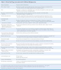 The most common types of cancer diagnosed in children ages 0 to 14 years are leukemias, brain and other central nervous system (cns) tumors, and lymphomas. Signs And Symptoms Of Childhood Cancer A Guide For Early Recognition American Family Physician