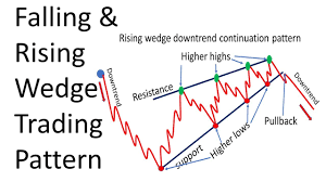 Check spelling or type a new query. Rising And Falling Wedge Trading Pattern Youtube