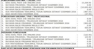 Kita semua sedia maklum bahawa setiap peminjam wajib membayar hutang ptptn. è´ªåƒçš„å°ä½© Ptptn è¿˜å¤šäº†æ€Žä¹ˆåŠž Semakan Lebihan Bayaran