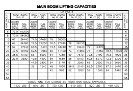 Manitex 50128 Shl Boom Truck Load Chart Range Chart