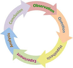 Scientific Method Definition Steps Experiments