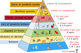 Pyramide Alimentaire Food Pyramid Teaching French French Food