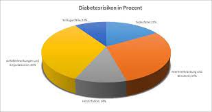 Was ist eigentlich blutdruck und ab wann kann er gefährlich werden? Blutzuckerwerte Tabelle Der Weg Fur Mehr Gesundheit