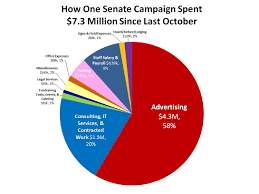 Chart How A Campaign Blows Through Millions Of Dollars In