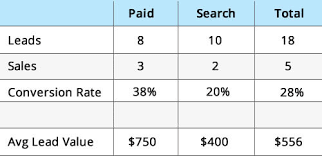 how to calculate sales conversion rate lead value