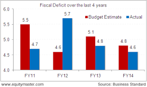 Indias Fiscal Deficit As A Percent Of Gdp Chart Of The