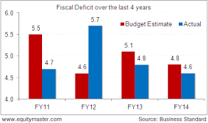 indias fiscal deficit as a percent of gdp chart of the