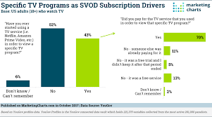 Yougov Specific Tv Programs Draw Svod Subscribers Oct2017